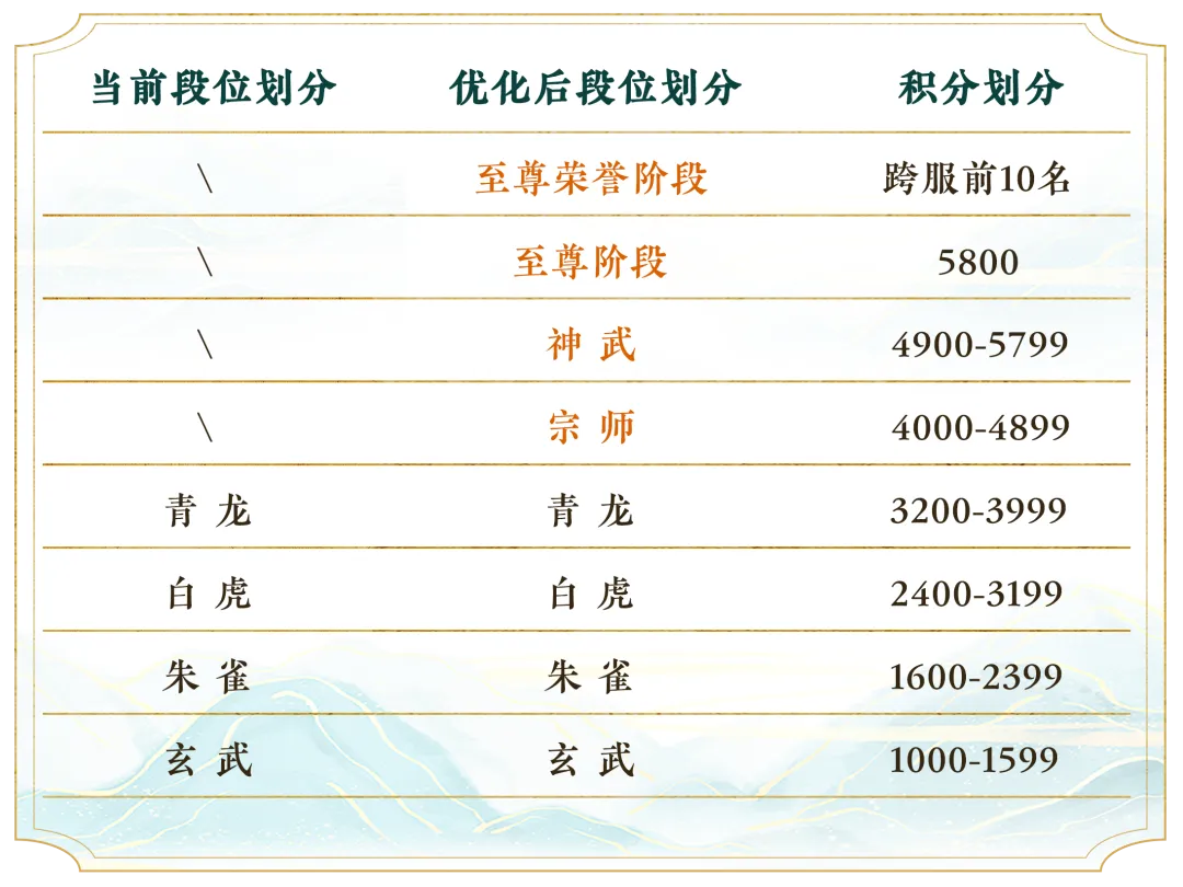 《天下》手游竞技场迭代开启，全新巅峰邀你角逐天下！声望大幅提升，段位奖励重磅升级！(天下手游百科)