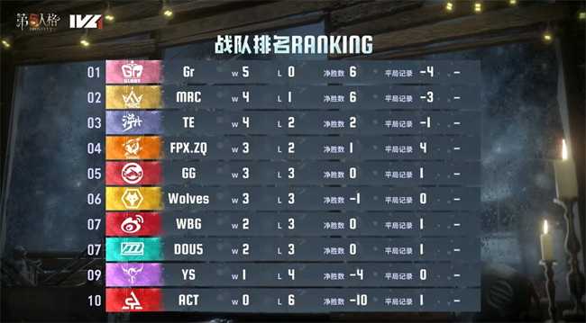 重振旗鼓！MRC_XC歌剧演员华丽蜕变四抓终结比赛！——《第五人格》2024夏季赛第三周赛报发布(重振旗鼓下一句如何说)