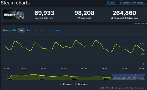 《第一后裔》Steam玩家数一个月内减少60% 凉的太快