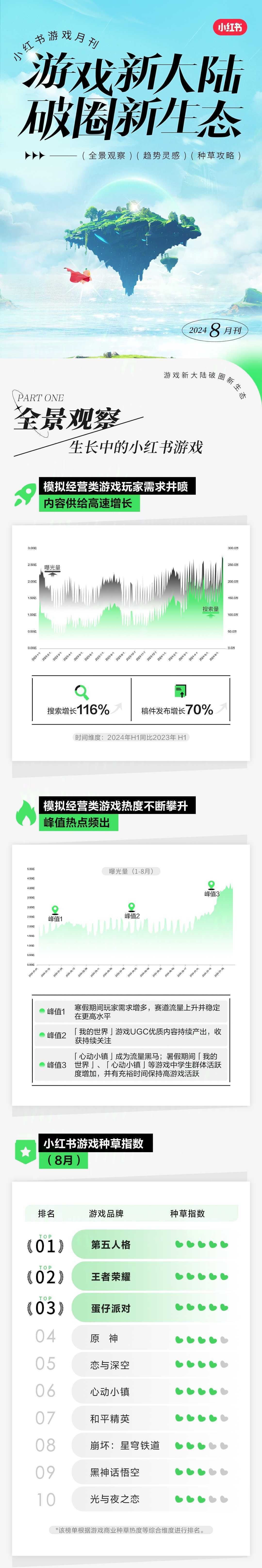 小红书游戏月刊:生长中的小红书游戏,点亮模拟经营类游戏种草新花火(小红书游戏月刊怎么做)