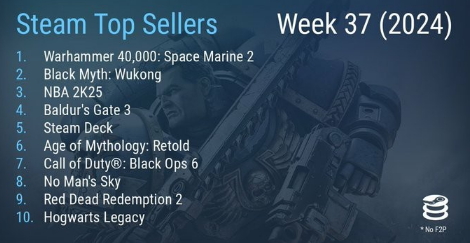 Steam最新一周销量榜 《战锤40K：星际战士2》登顶(steam最新一周销量榜)