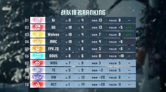 群狼呼啸！Wolves战队磨牙利爪连战连捷——《第五人格》2024秋季赛第八周赛报发布(勇争第一!)