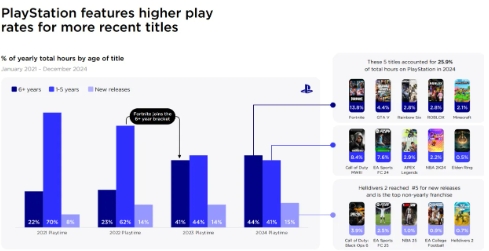 玩家更喜欢在PS上玩游戏 Steam和Xbox在下滑(psn玩家什么意思)