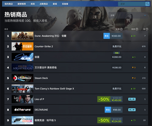 Steam畅销榜全球第一，《沙丘：觉醒》现已正式上线！(steam畅销榜能多少钱)