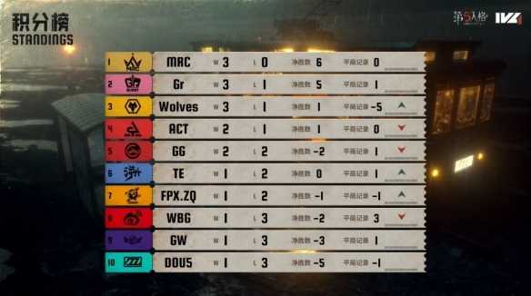 锐气难当！GW_tzym宿伞之魂左右开弓把控全局！——《第五人格》2025IVL夏季赛第二周赛报发布(锐气不减什么意思)