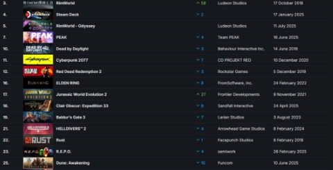 Steam最新一周销量榜《边缘世界》携手DLC登顶(steam最新一周销量榜)