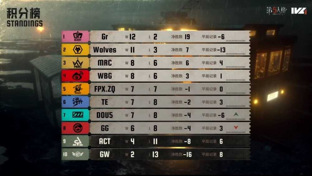 势如破竹！成都Wolves战队两阵营双向奔赴巩固胜者组地位！——《第五人格》2025夏季赛第八周赛报发布(成都ⅰcc)