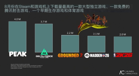 八月全球游戏下载榜：《三角洲行动》强势空降获第二