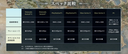 城镇建造上限达500《歧路旅人0》性能公布