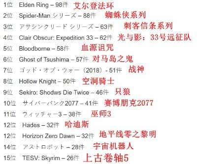 玩家发起喜欢的游戏100%通关排行 第一名很硬核
