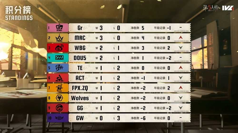 化险为夷！Gr_ac暗度陈仓关键救援争得双人开门战平局机会！ ——《第五人格》2025IVL秋季赛第一周赛报发布.(化险为夷转危为安类比推理)