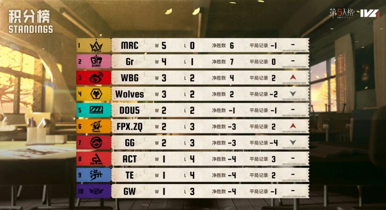 算无遗策！MRC求生者运筹帷幄绵里藏针展现运营美学！——《第五人格》2025IVL秋季赛第二周赛报发布(算无遗策)