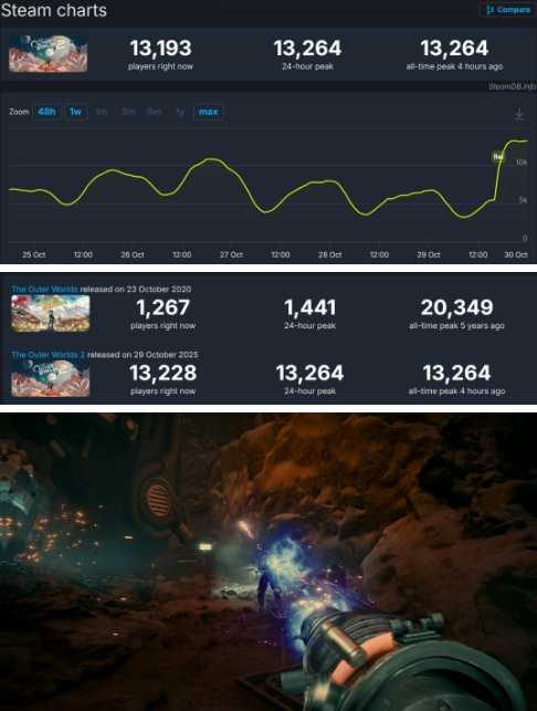 《天外世界2》Steam在线峰值1.3万 不及前作