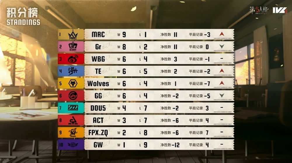 冷静攻防！Gr_Jin轮影藏锋利刃所向无所遁形！——《第五人格》2025IVL秋季赛第五周赛报发布(冷静功利是什么意思)