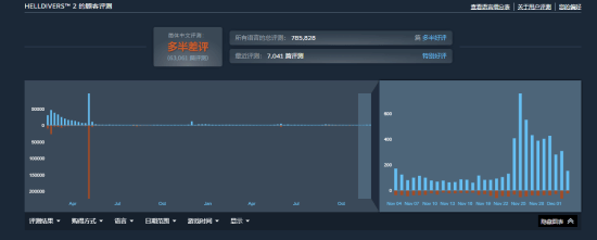 狠削130G容量！《绝地潜兵2》重回畅销榜前五