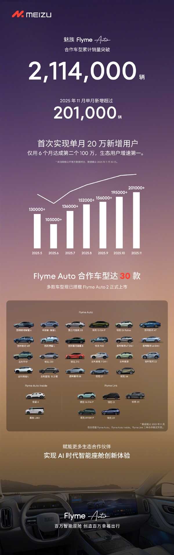 FlymeAuto首次实现单月新增用户超20万 增速领跑行业(FlymeAuto怎么连接手机)