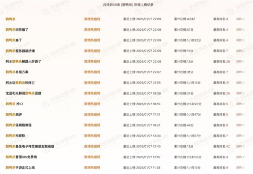 《鹅鸭杀》手游公测24小时新增用户破500万，金山携手虎牙打造年轻社交新平台