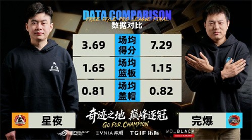 《街头篮球》UNKNOWN&黑洞会师胜者组决赛   新锐双雄无缘六强