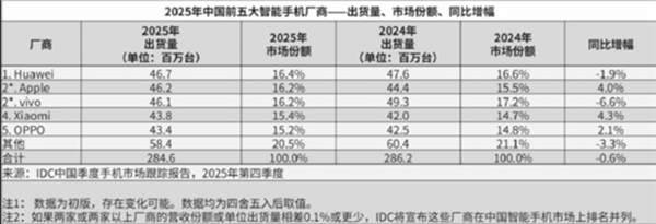 反超苹果！华为手机2025年重回中国第一宝座：仍未完全发力 后续仍有上升空间(华为何时超越苹果)