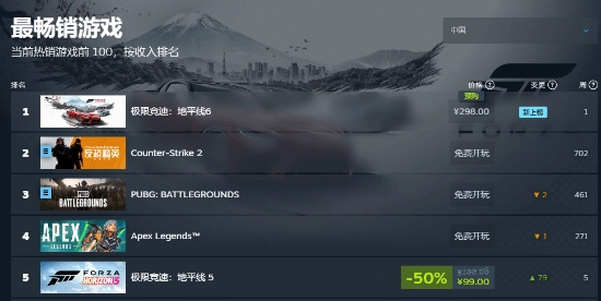 爆款IP实力尽显！《地平线6》预购首日登顶Steam热销榜 你下单了吗？(爆款ip有哪些)