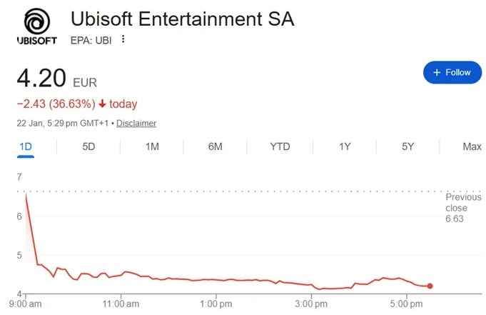 大规模重组完成后，育碧股价出现暴跌，创下了近15年间的最低点(重大资产重组后多久再次重组)