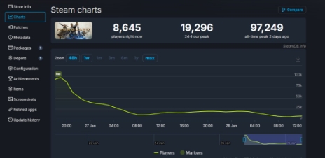 《巅峰守卫》太惨了 发售两天在线玩家已流失90%(巅峰we)