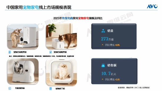 国内猫狗数量达1.26亿，养宠热潮席卷全国，三款热门宠物家电成爆款(中国家猫数量)