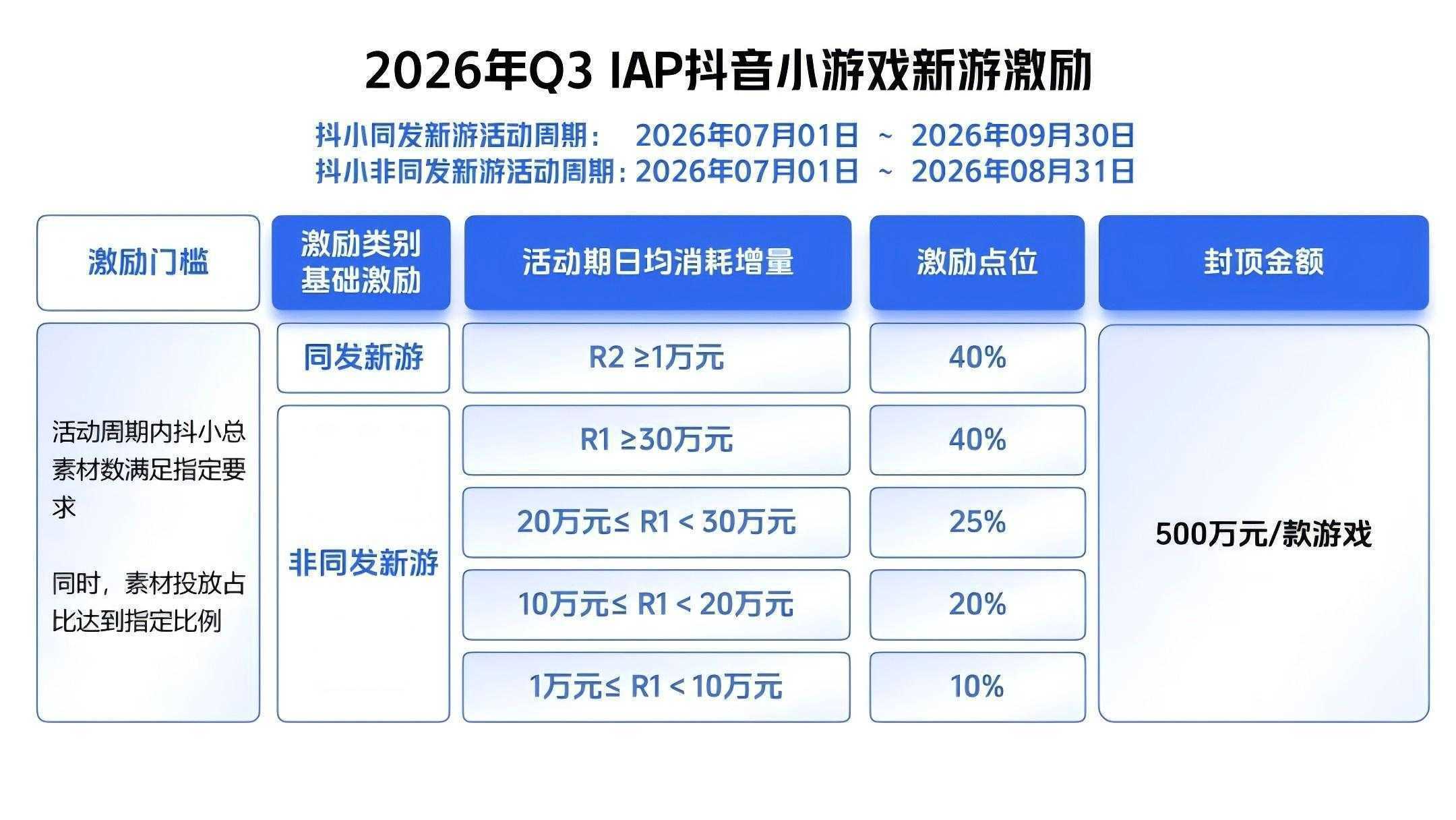 内容力与投放力并重，抖音小游戏限时激励打开增长新空间(内容投放需要策略)