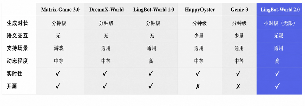 蚂蚁灵波世界模型2.0正式发布！两大首创：小时级实时生成+Agent实时“陪玩”(世界最大蚂蚁窝模型)